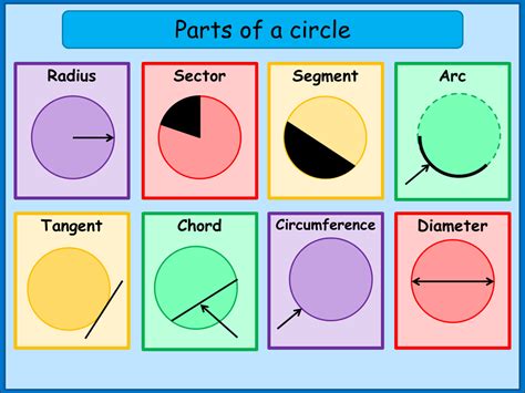 circle names|Geometry: Circles: Terms .